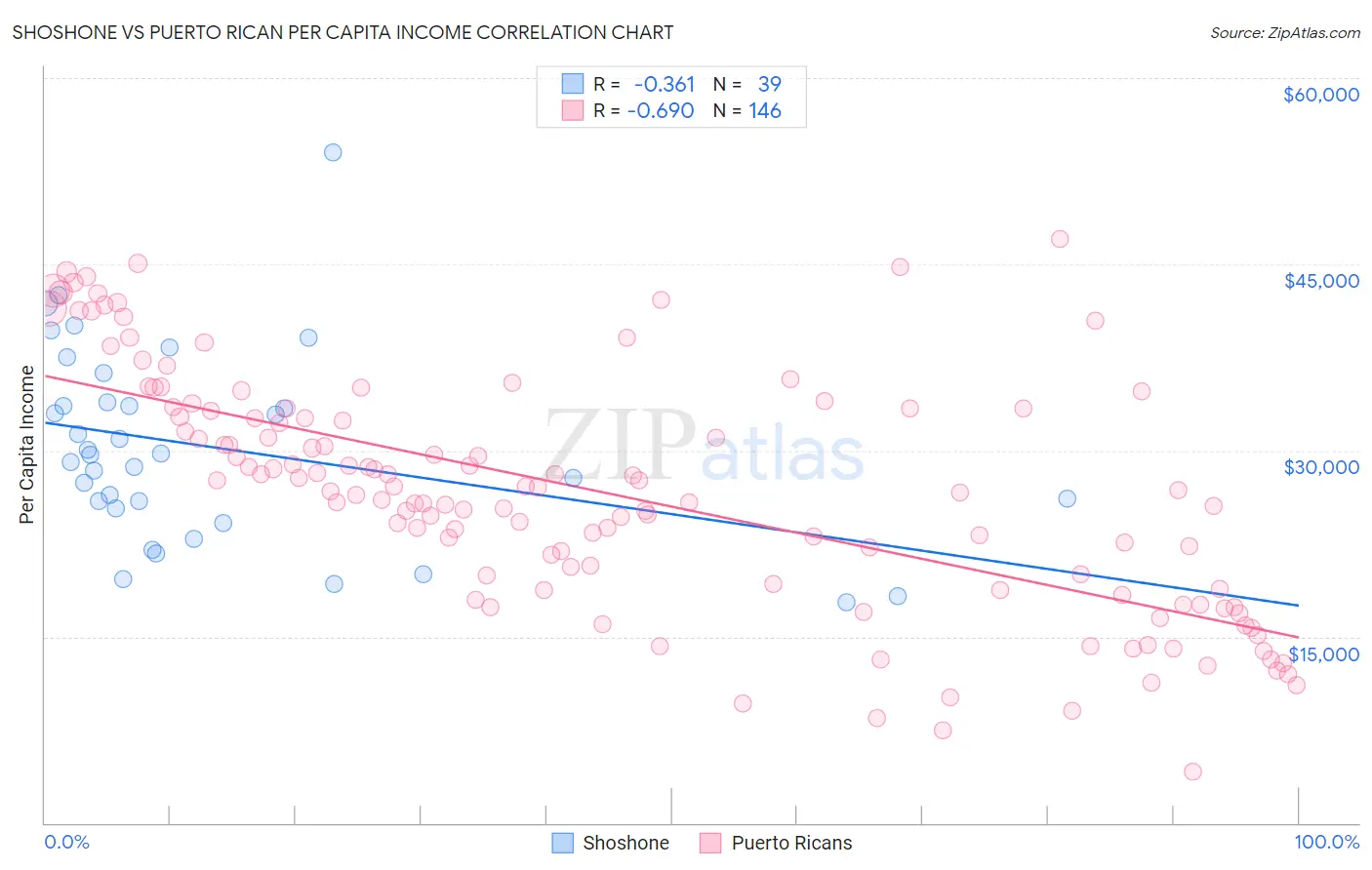 Shoshone vs Puerto Rican Per Capita Income