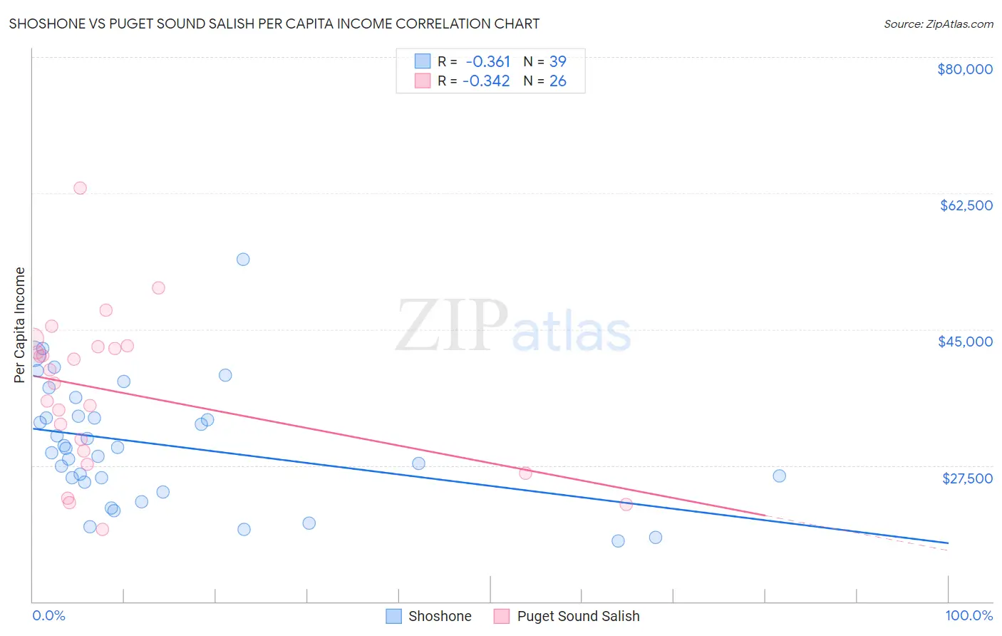 Shoshone vs Puget Sound Salish Per Capita Income