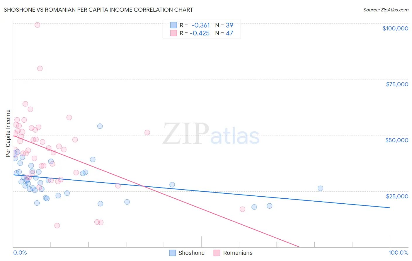 Shoshone vs Romanian Per Capita Income