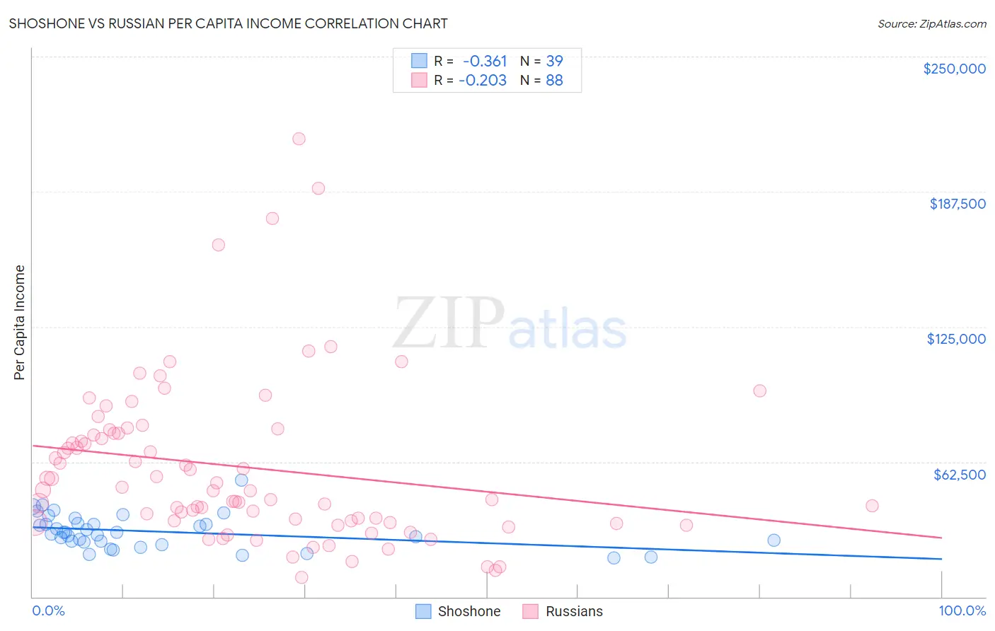 Shoshone vs Russian Per Capita Income