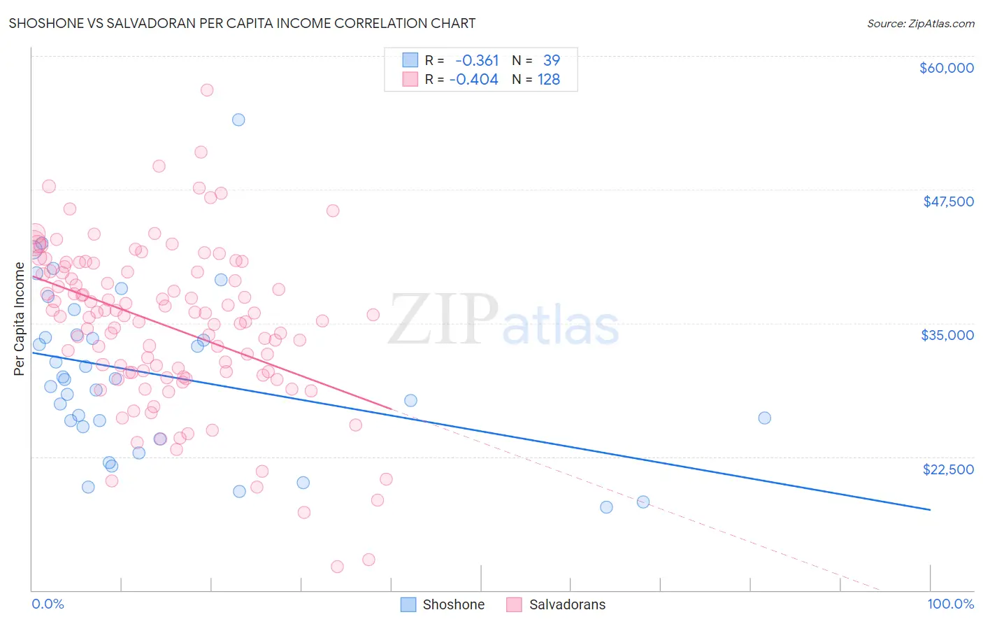 Shoshone vs Salvadoran Per Capita Income