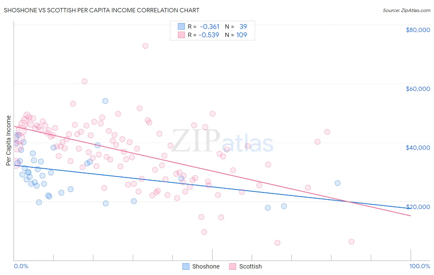 Shoshone vs Scottish Per Capita Income