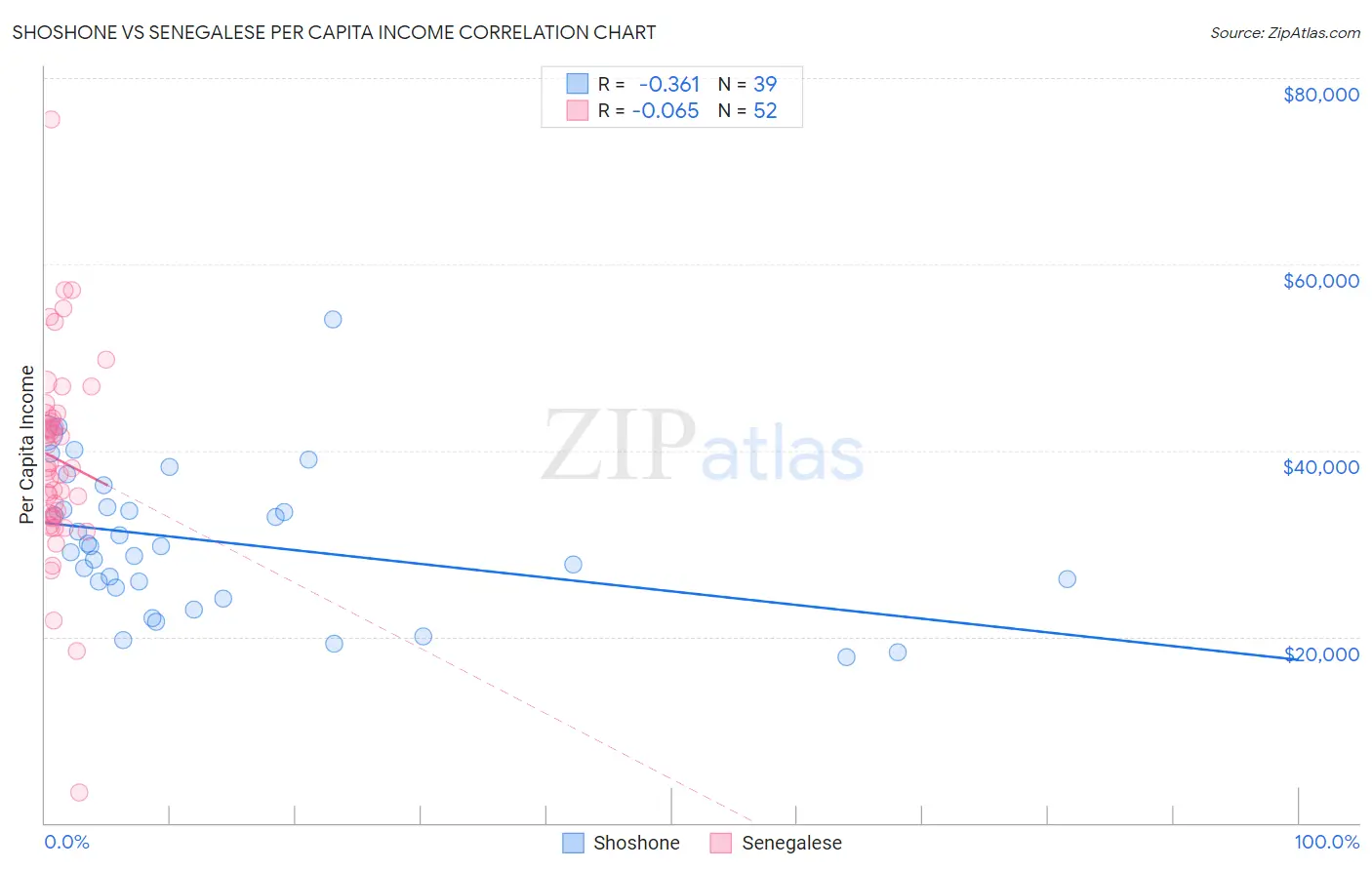Shoshone vs Senegalese Per Capita Income