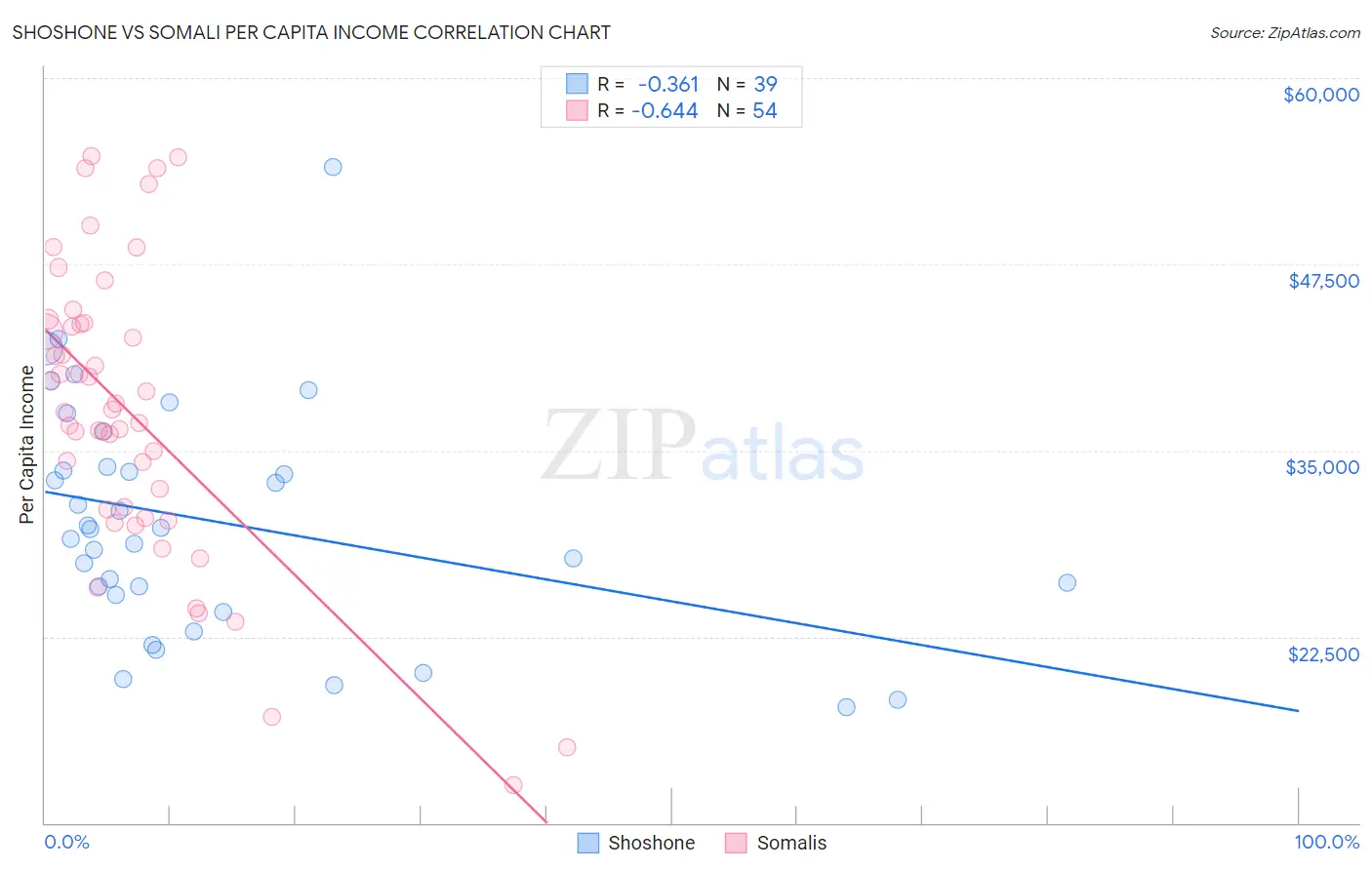 Shoshone vs Somali Per Capita Income