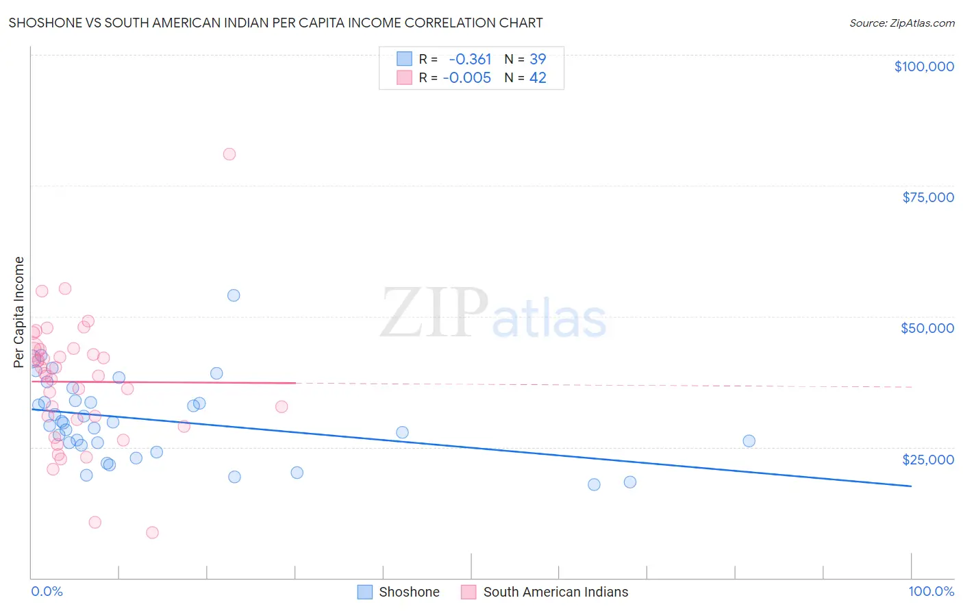 Shoshone vs South American Indian Per Capita Income