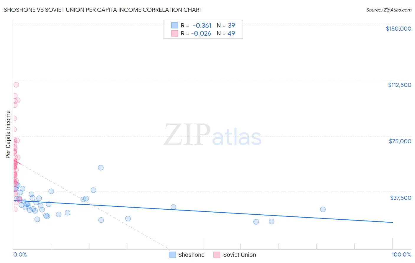 Shoshone vs Soviet Union Per Capita Income