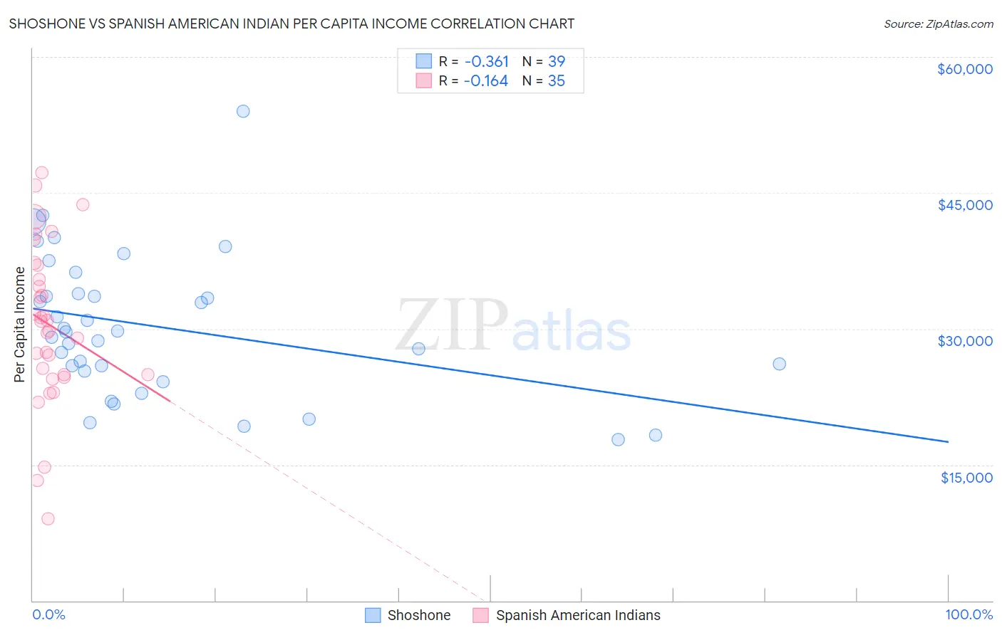 Shoshone vs Spanish American Indian Per Capita Income