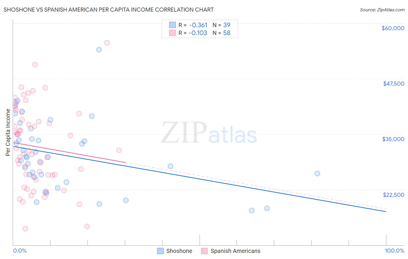 Shoshone vs Spanish American Per Capita Income