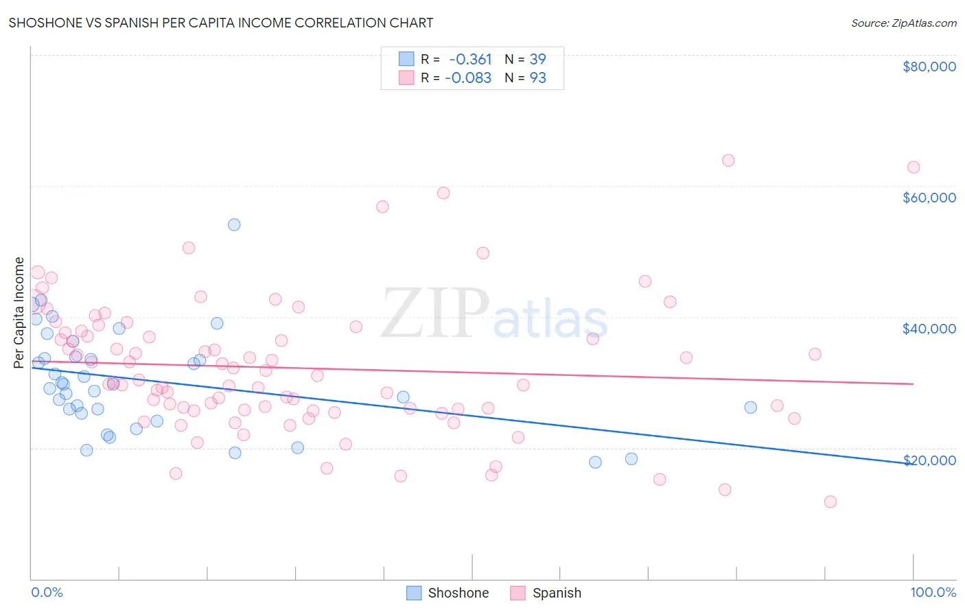 Shoshone vs Spanish Per Capita Income