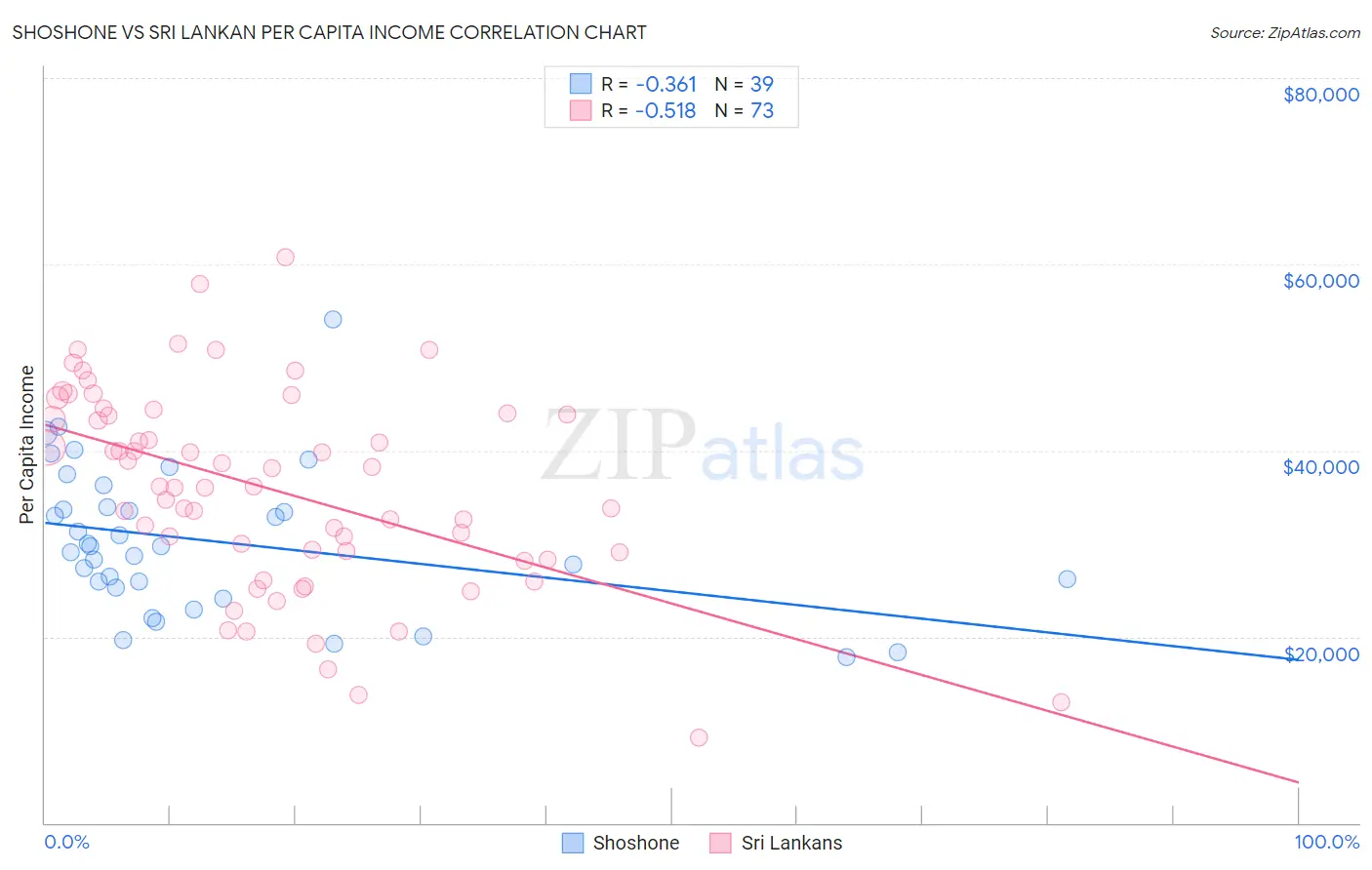 Shoshone vs Sri Lankan Per Capita Income