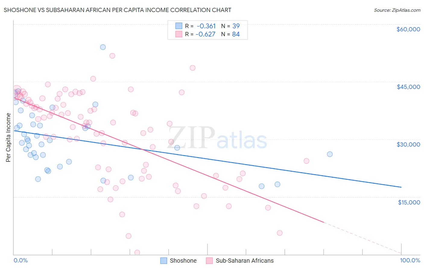 Shoshone vs Subsaharan African Per Capita Income