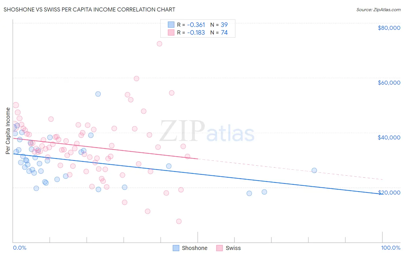 Shoshone vs Swiss Per Capita Income