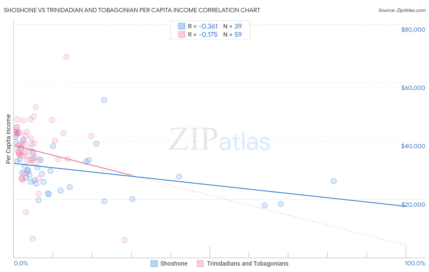 Shoshone vs Trinidadian and Tobagonian Per Capita Income