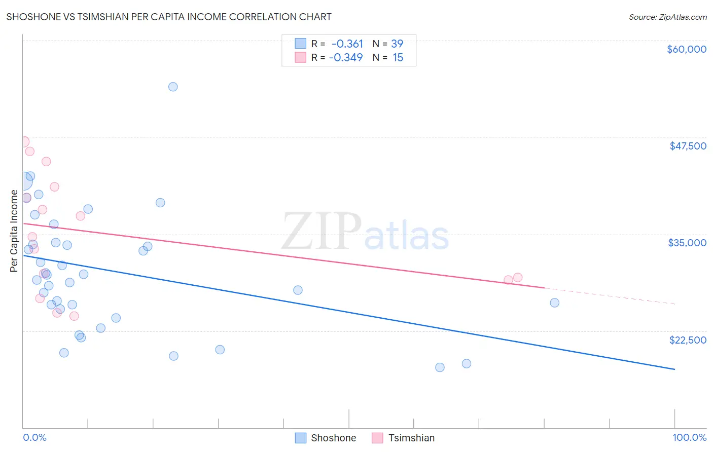 Shoshone vs Tsimshian Per Capita Income