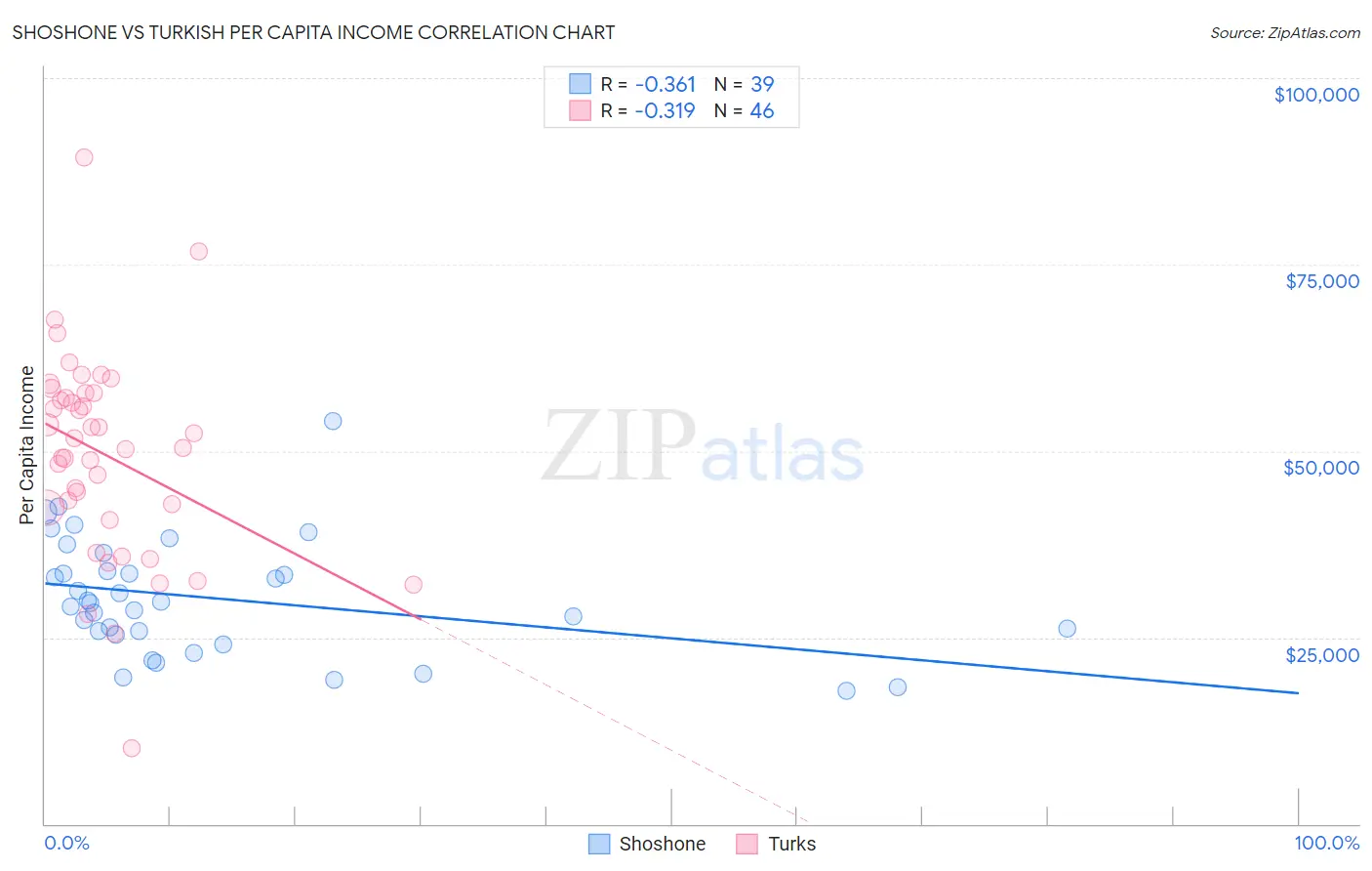 Shoshone vs Turkish Per Capita Income