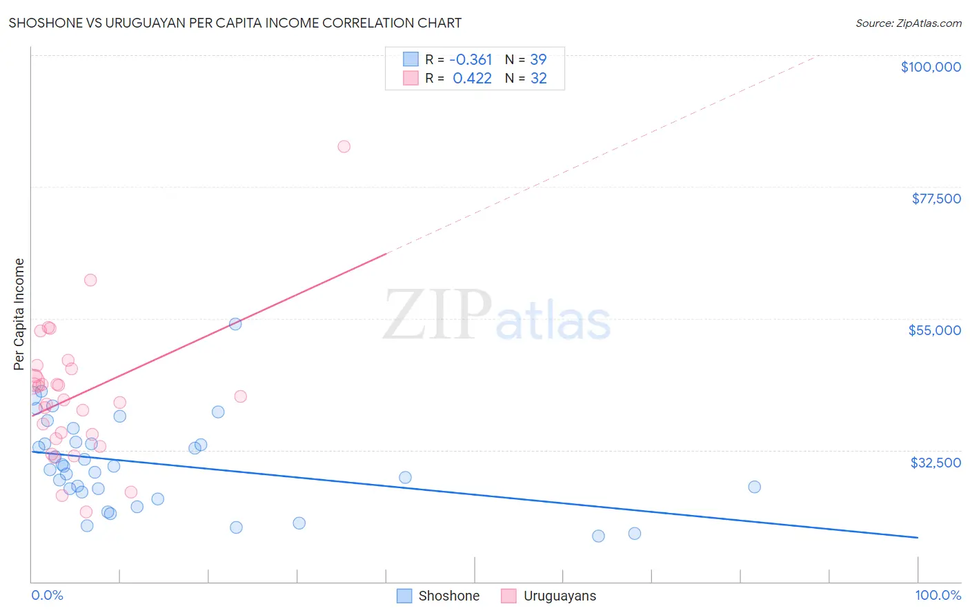 Shoshone vs Uruguayan Per Capita Income