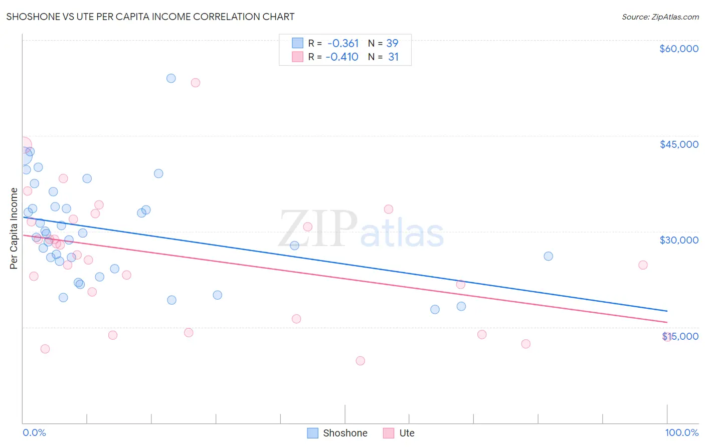 Shoshone vs Ute Per Capita Income