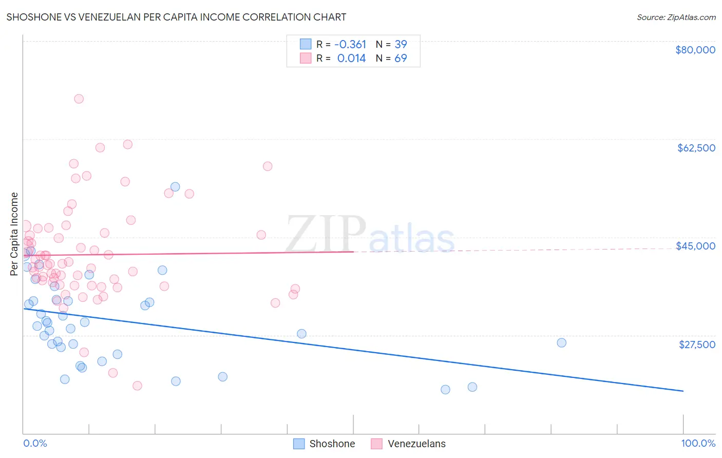 Shoshone vs Venezuelan Per Capita Income