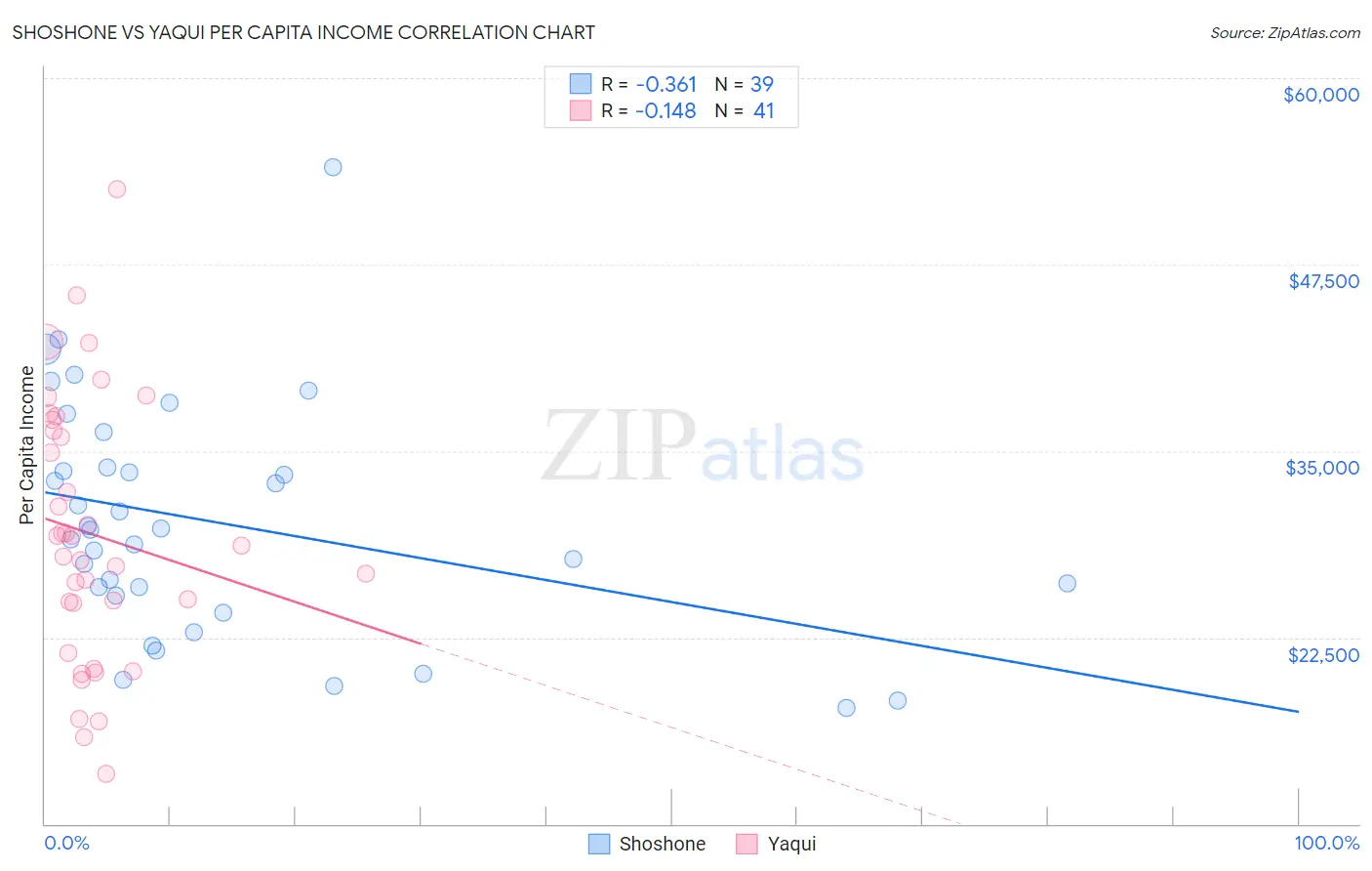 Shoshone vs Yaqui Per Capita Income