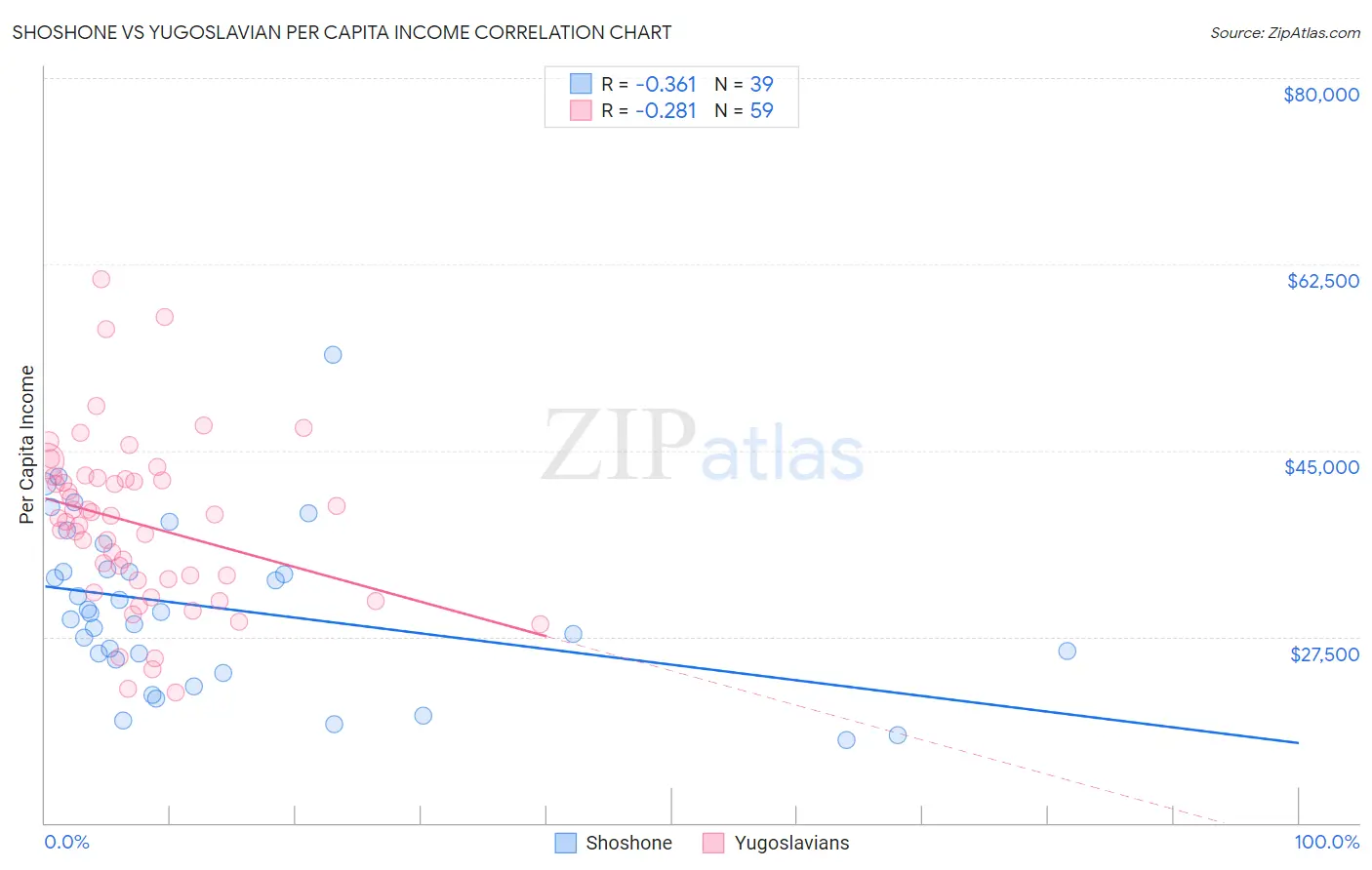 Shoshone vs Yugoslavian Per Capita Income