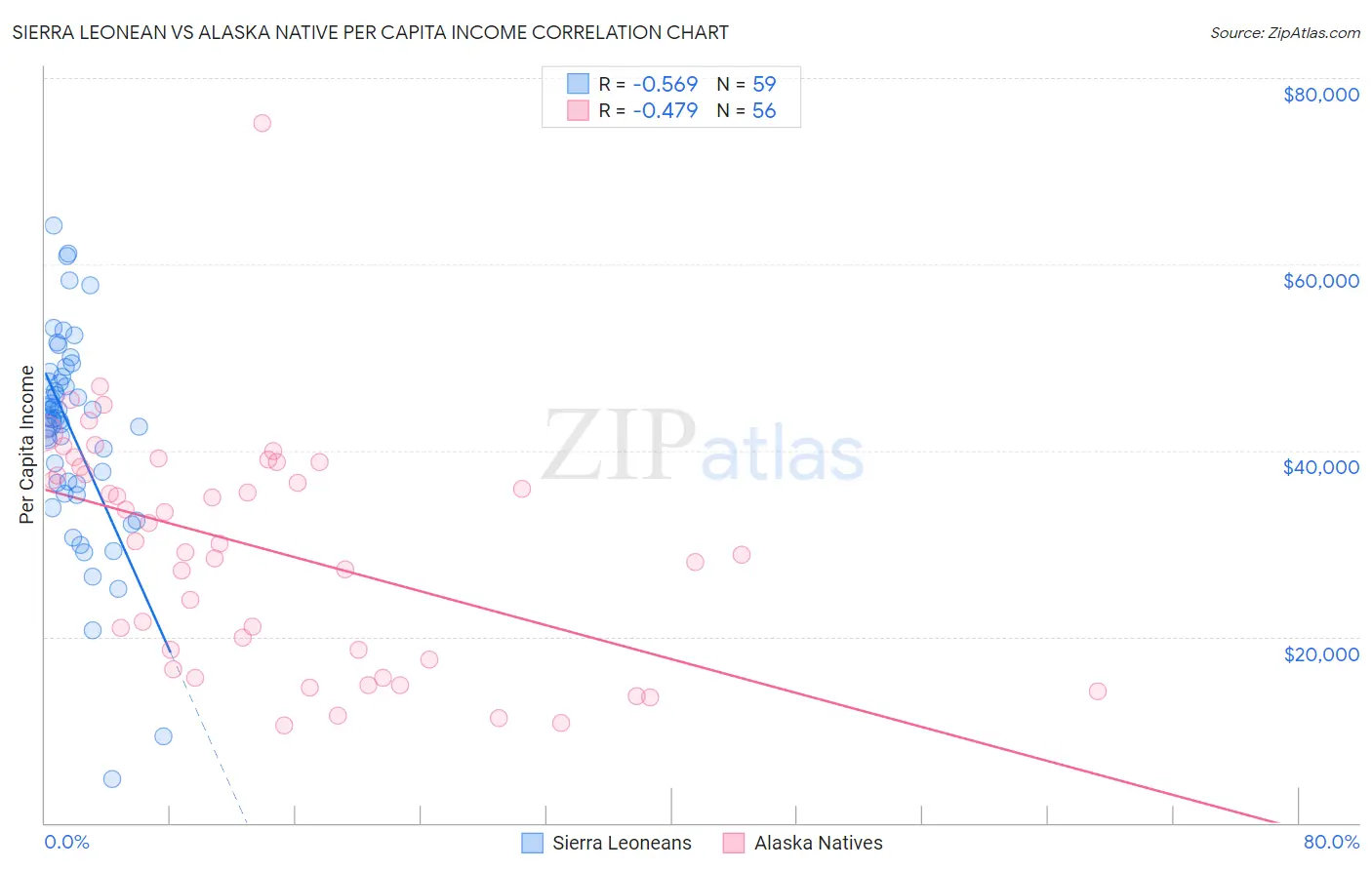 Sierra Leonean vs Alaska Native Per Capita Income