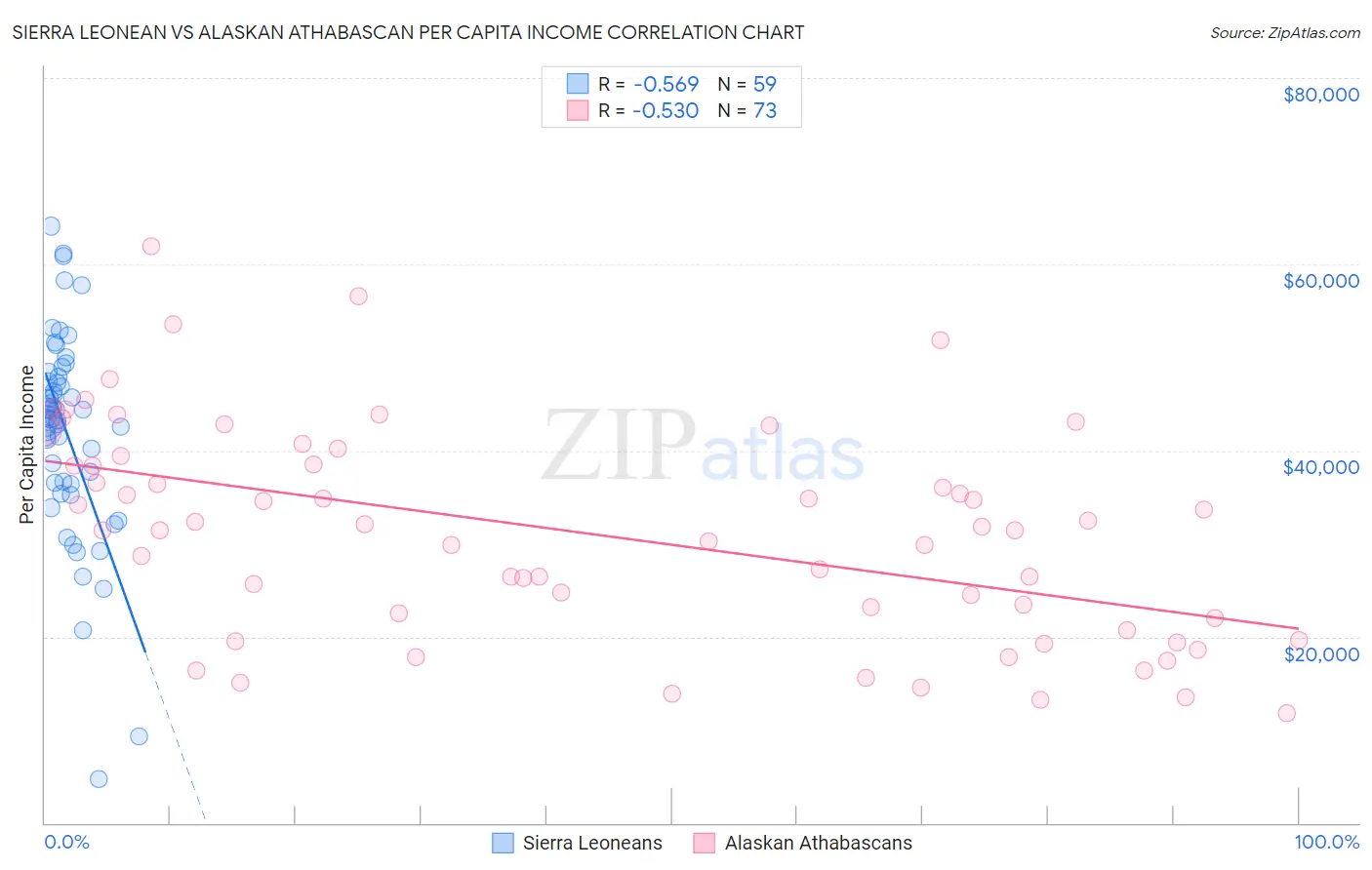 Sierra Leonean vs Alaskan Athabascan Per Capita Income