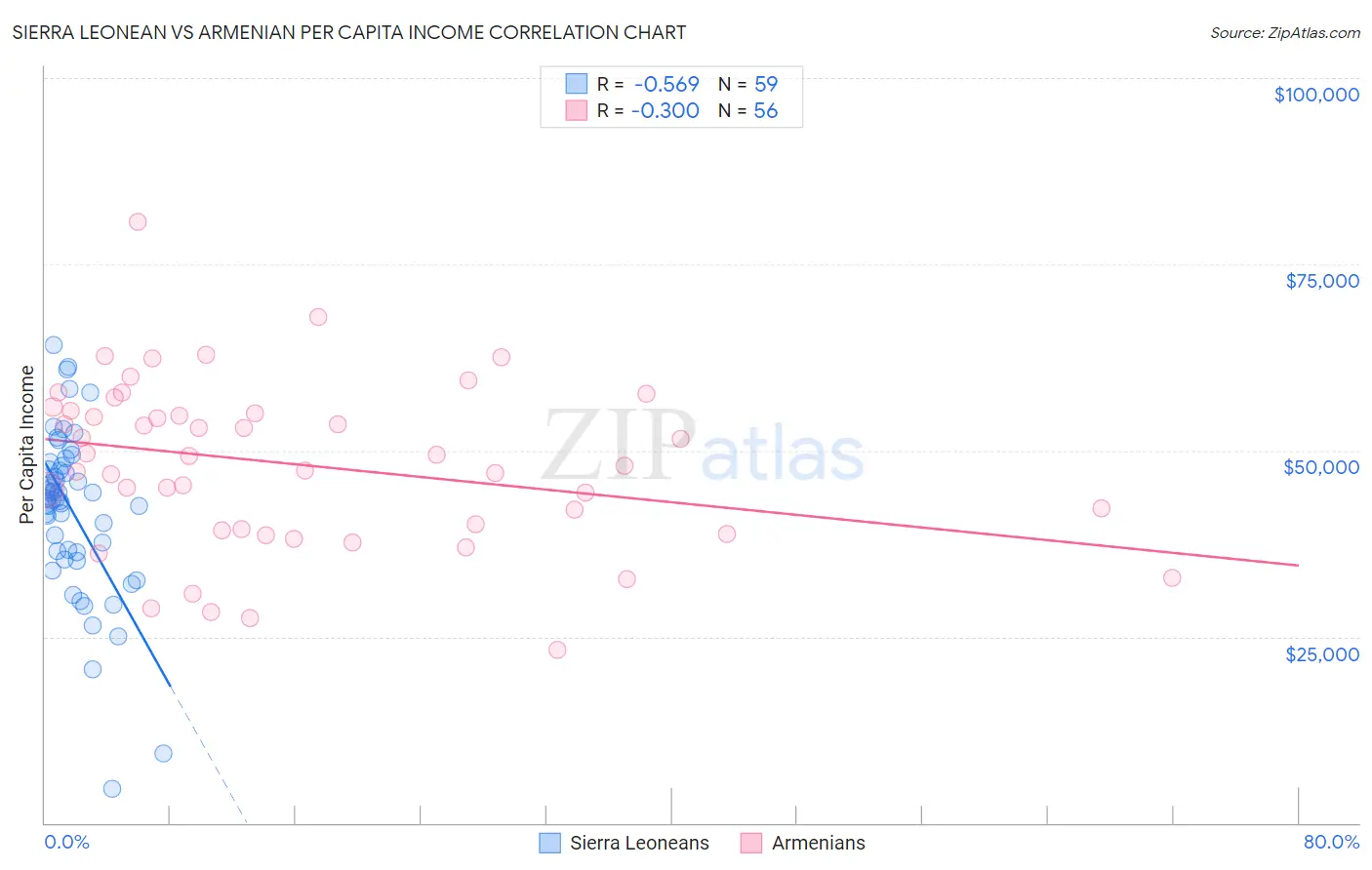 Sierra Leonean vs Armenian Per Capita Income