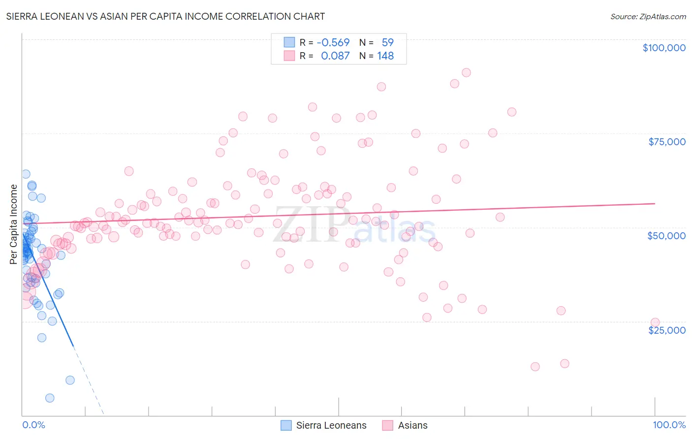 Sierra Leonean vs Asian Per Capita Income