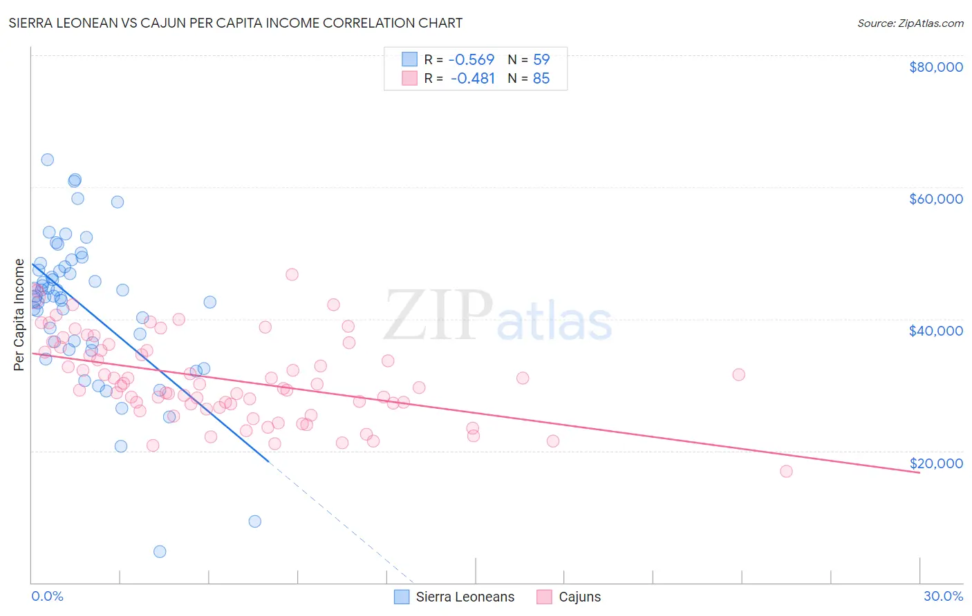 Sierra Leonean vs Cajun Per Capita Income