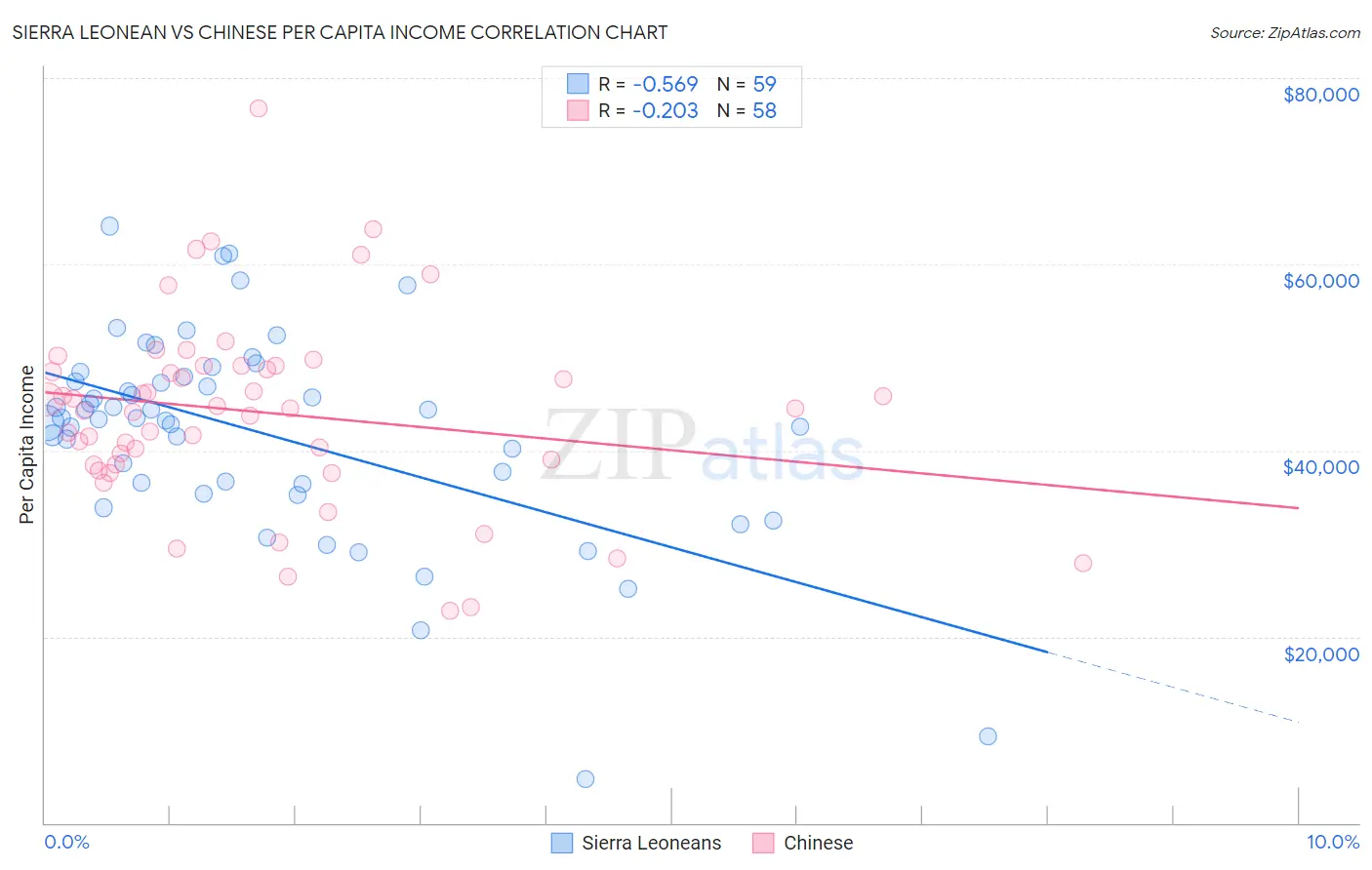 Sierra Leonean vs Chinese Per Capita Income