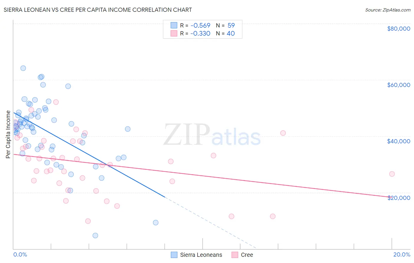 Sierra Leonean vs Cree Per Capita Income