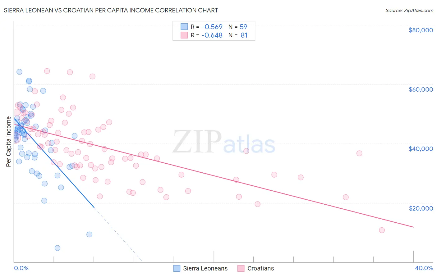 Sierra Leonean vs Croatian Per Capita Income