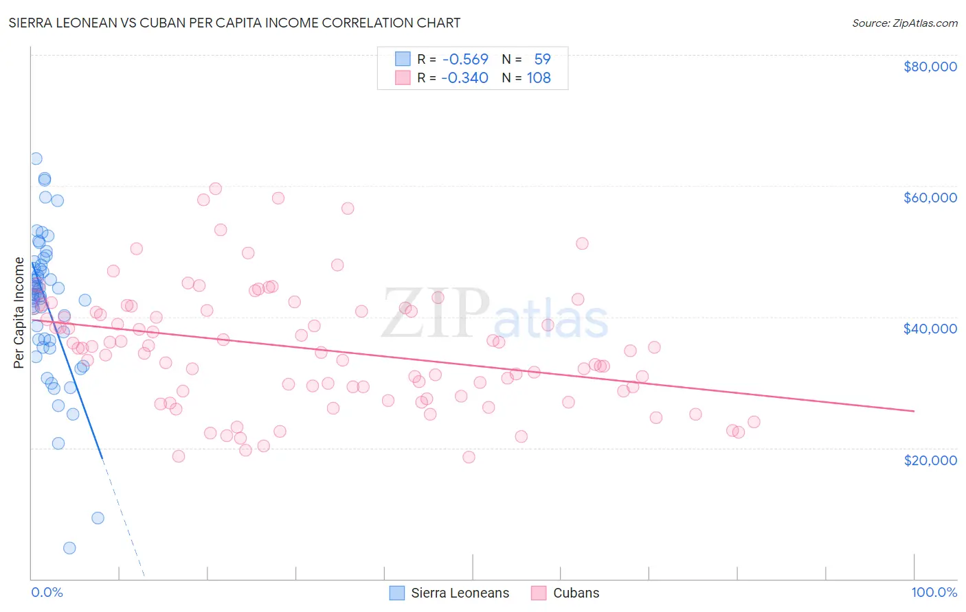 Sierra Leonean vs Cuban Per Capita Income