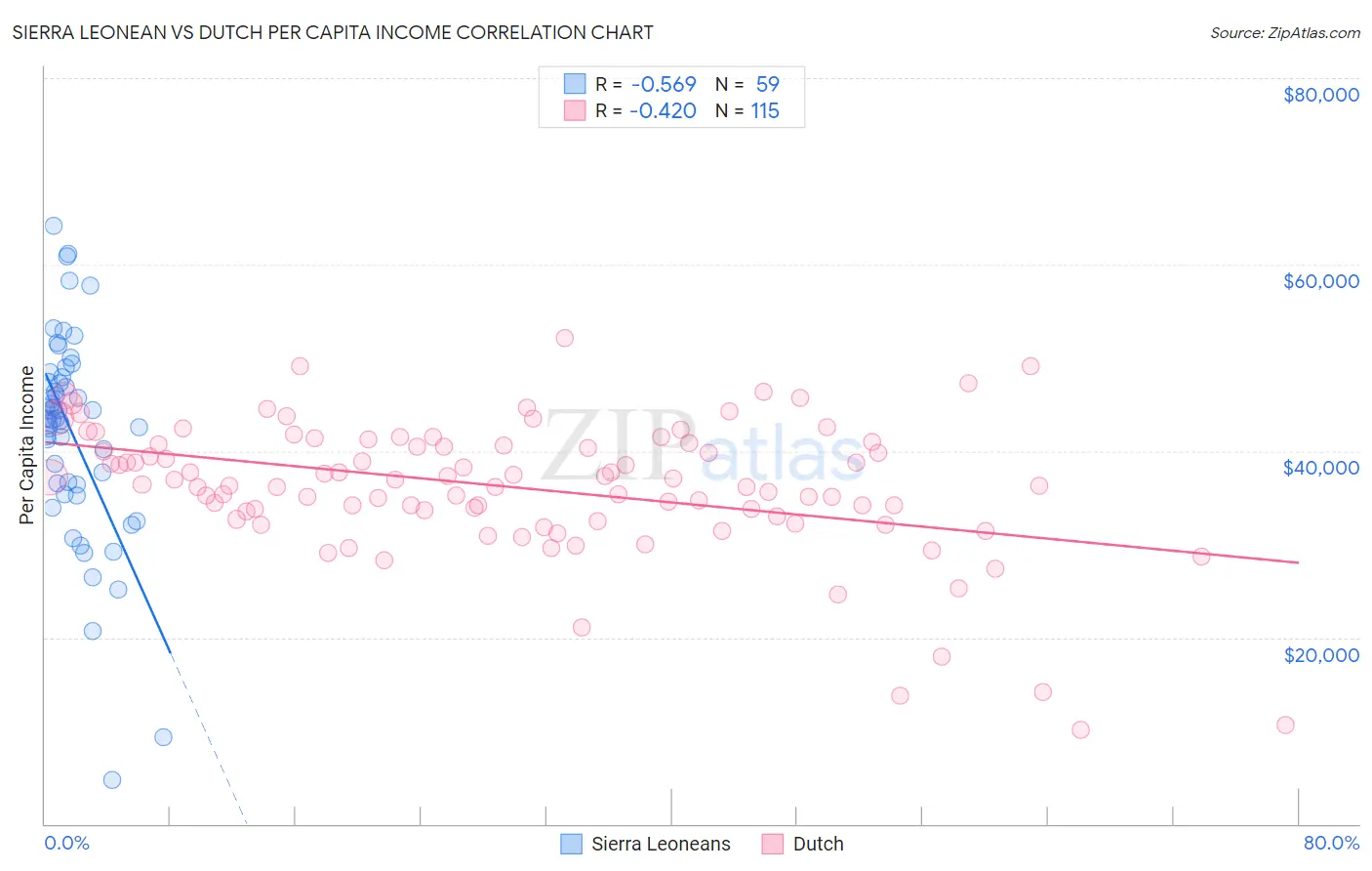 Sierra Leonean vs Dutch Per Capita Income