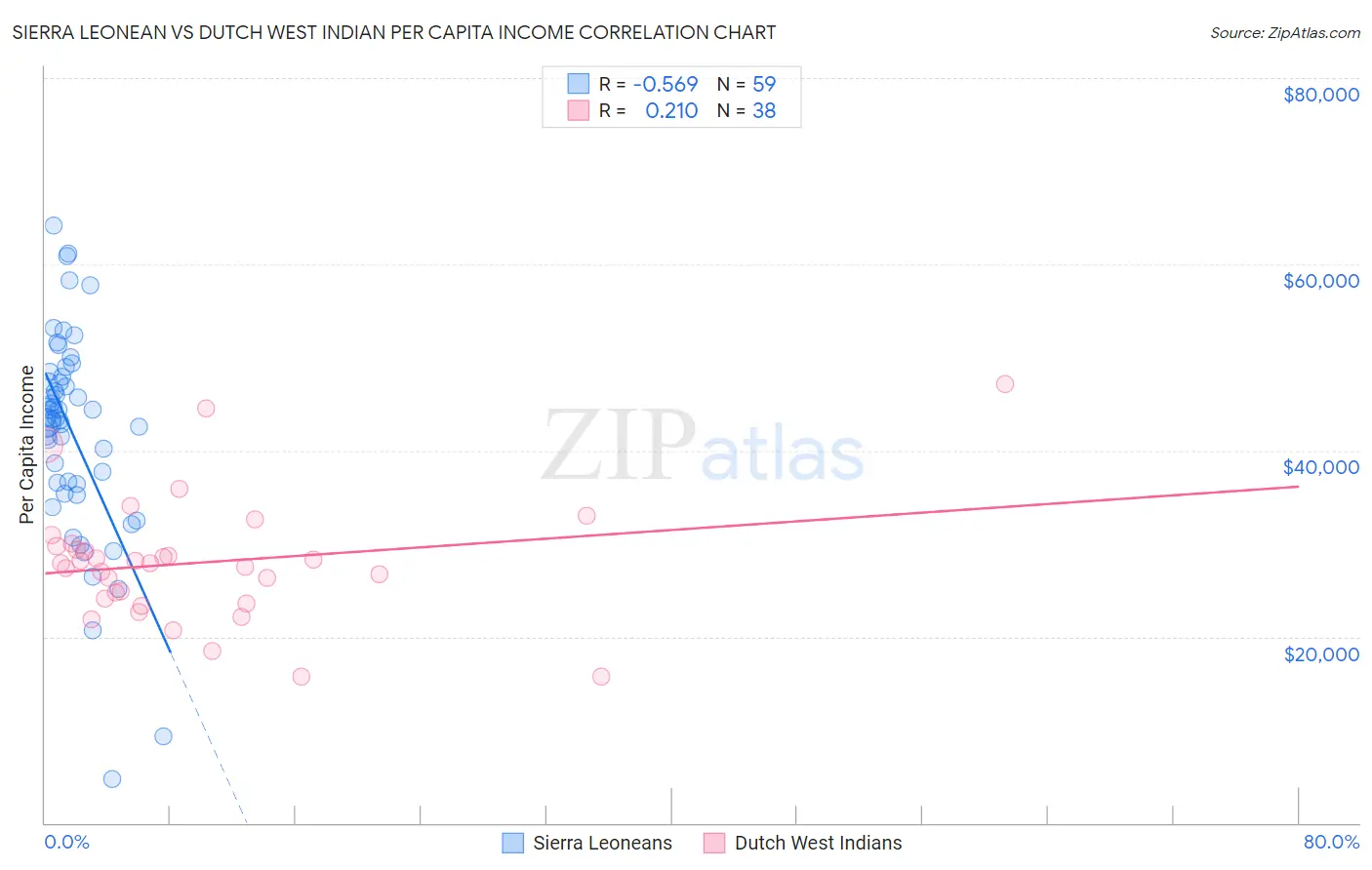 Sierra Leonean vs Dutch West Indian Per Capita Income