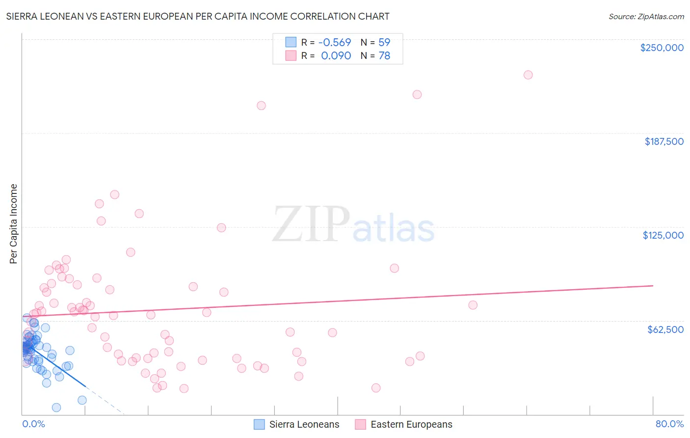 Sierra Leonean vs Eastern European Per Capita Income