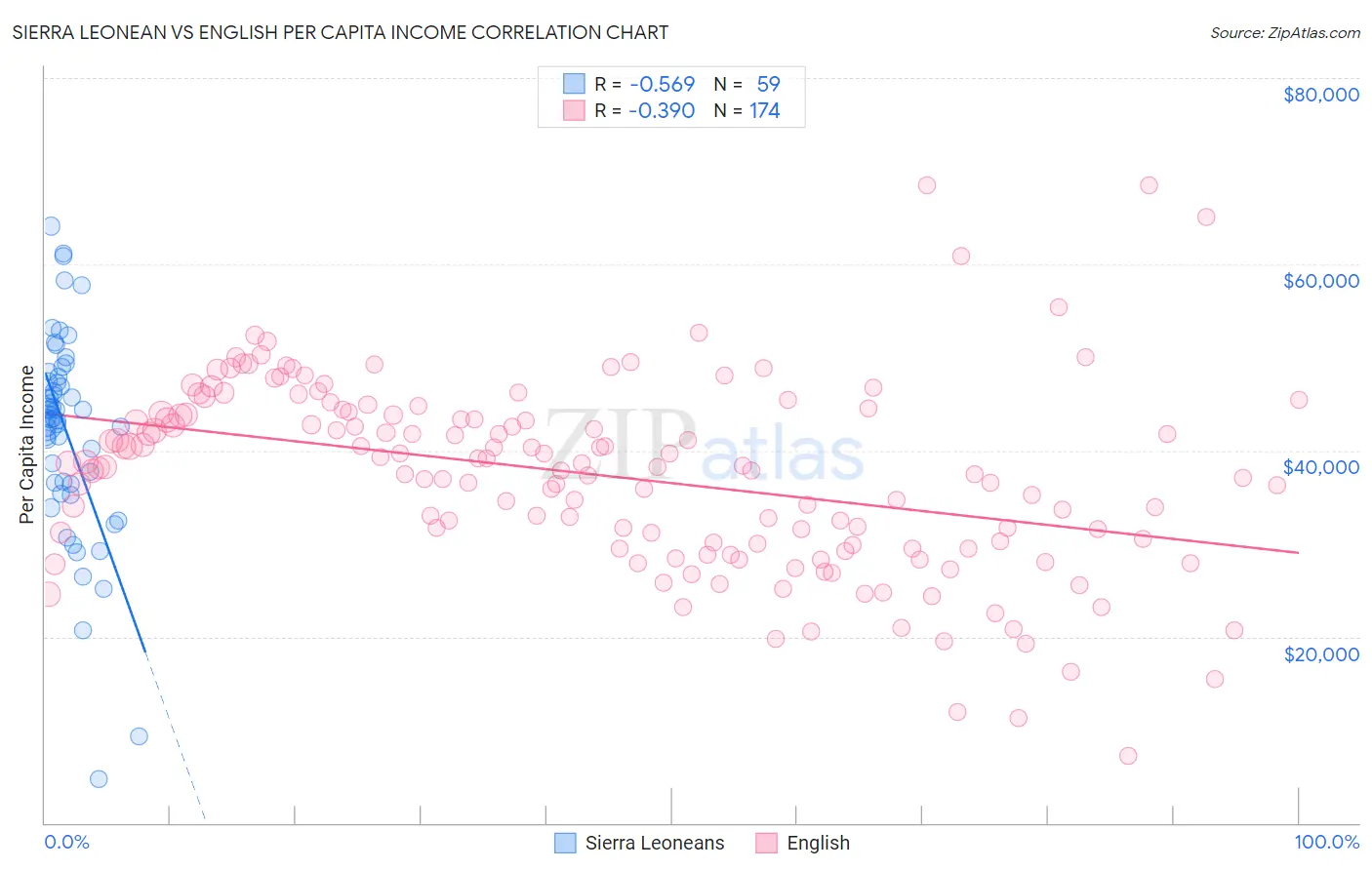 Sierra Leonean vs English Per Capita Income