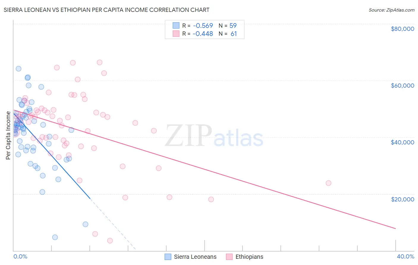 Sierra Leonean vs Ethiopian Per Capita Income