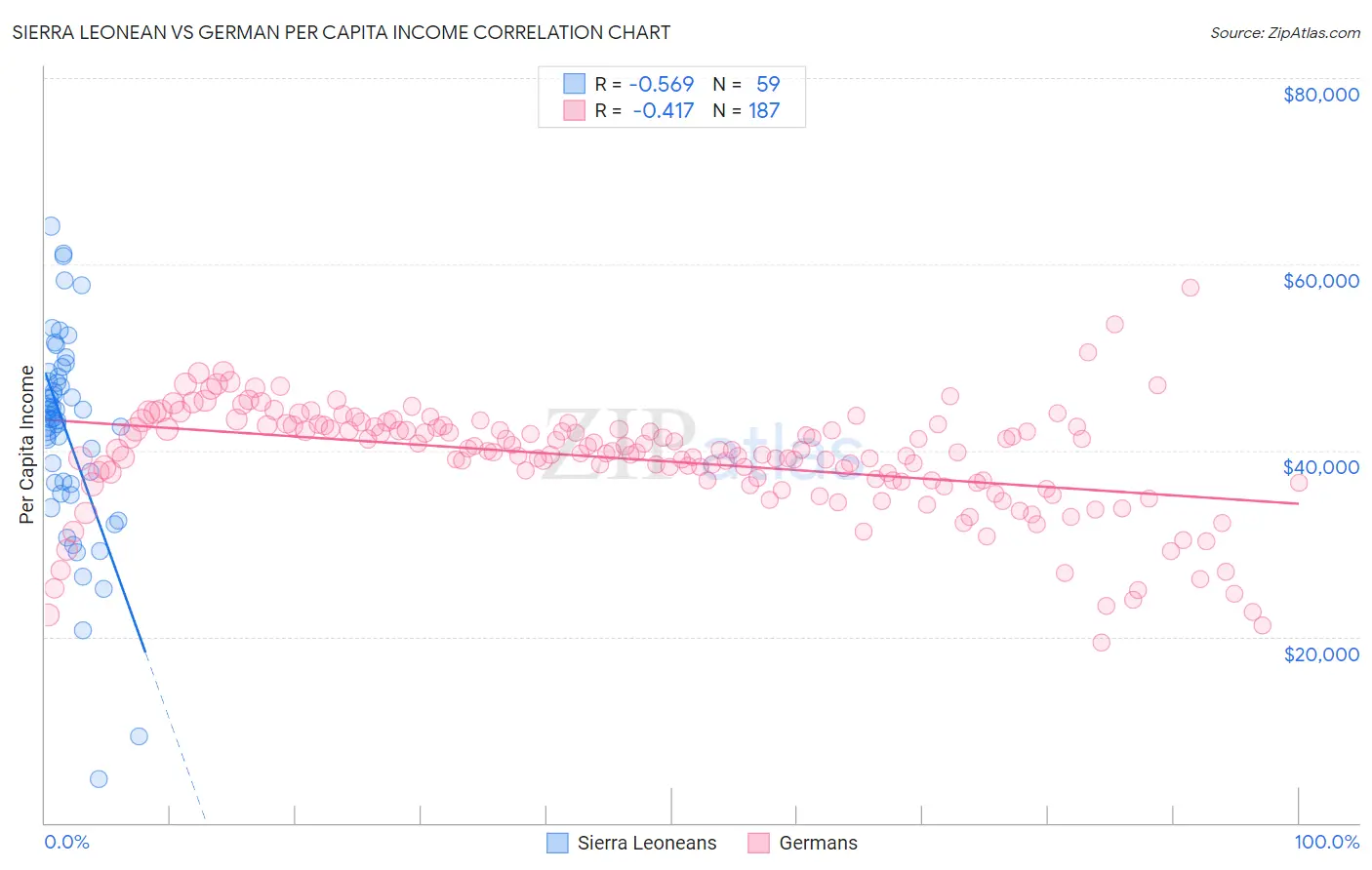 Sierra Leonean vs German Per Capita Income
