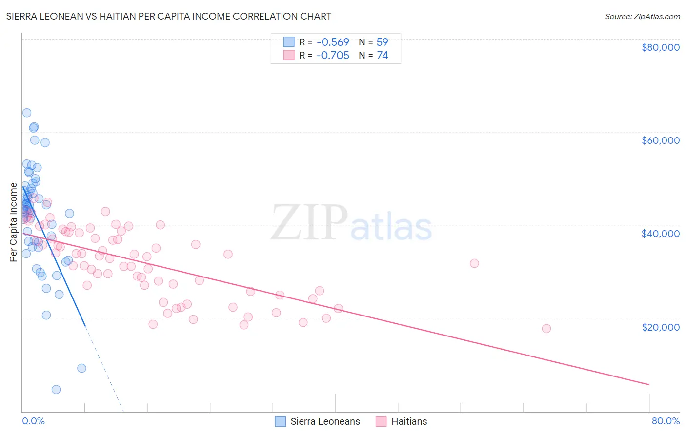 Sierra Leonean vs Haitian Per Capita Income