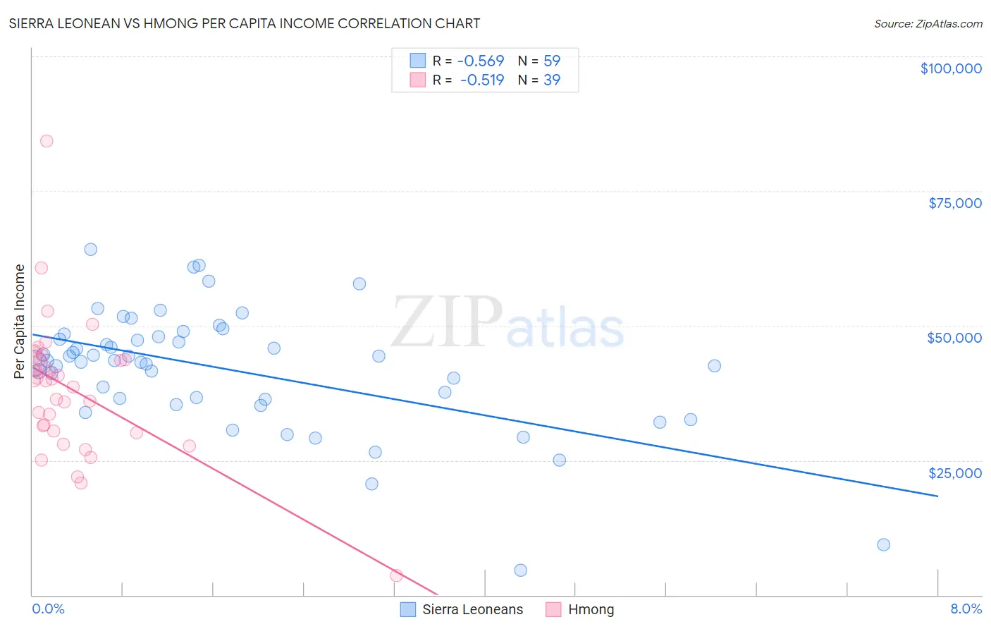Sierra Leonean vs Hmong Per Capita Income