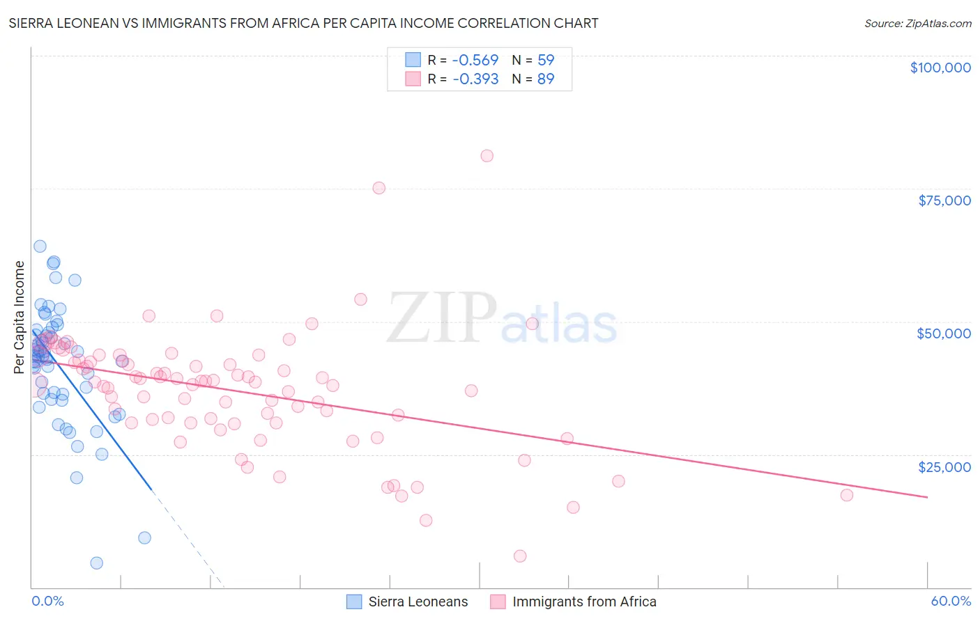 Sierra Leonean vs Immigrants from Africa Per Capita Income