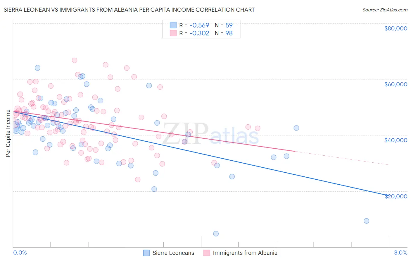 Sierra Leonean vs Immigrants from Albania Per Capita Income