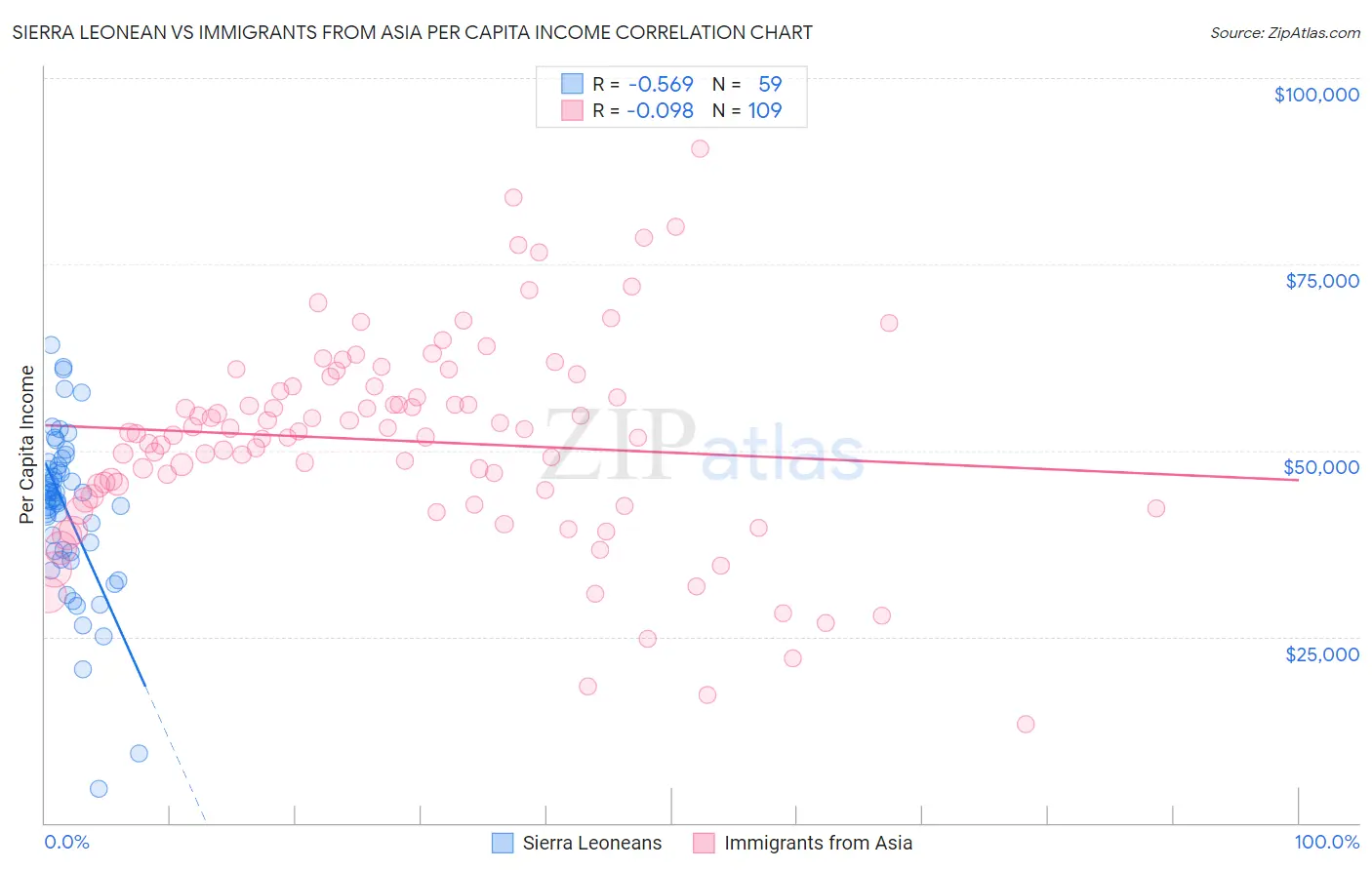 Sierra Leonean vs Immigrants from Asia Per Capita Income