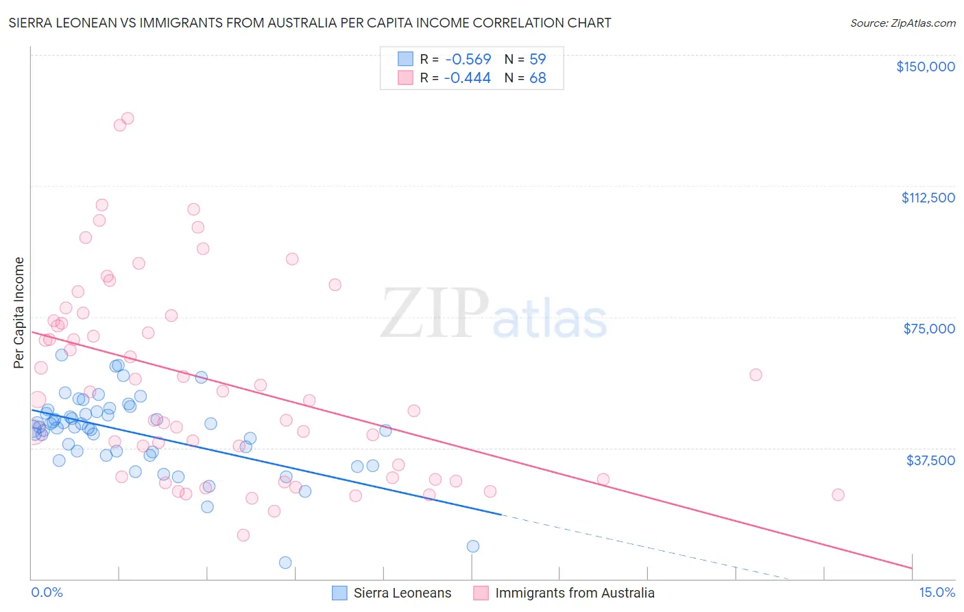 Sierra Leonean vs Immigrants from Australia Per Capita Income