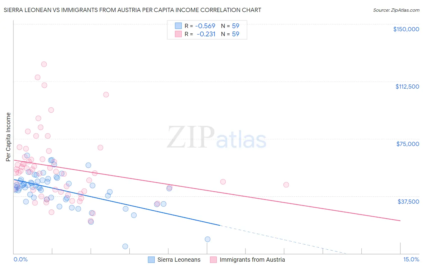 Sierra Leonean vs Immigrants from Austria Per Capita Income