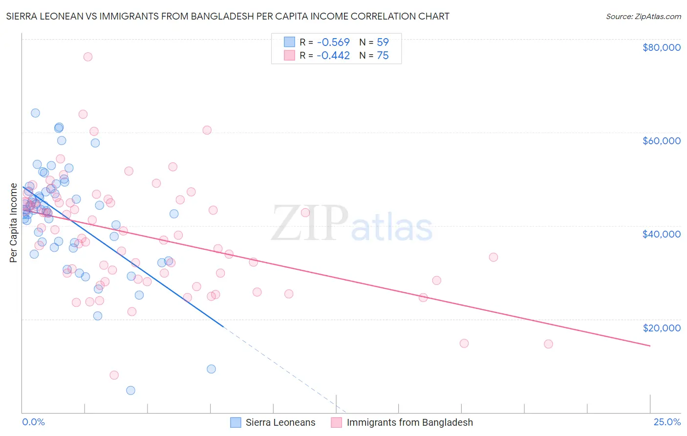 Sierra Leonean vs Immigrants from Bangladesh Per Capita Income