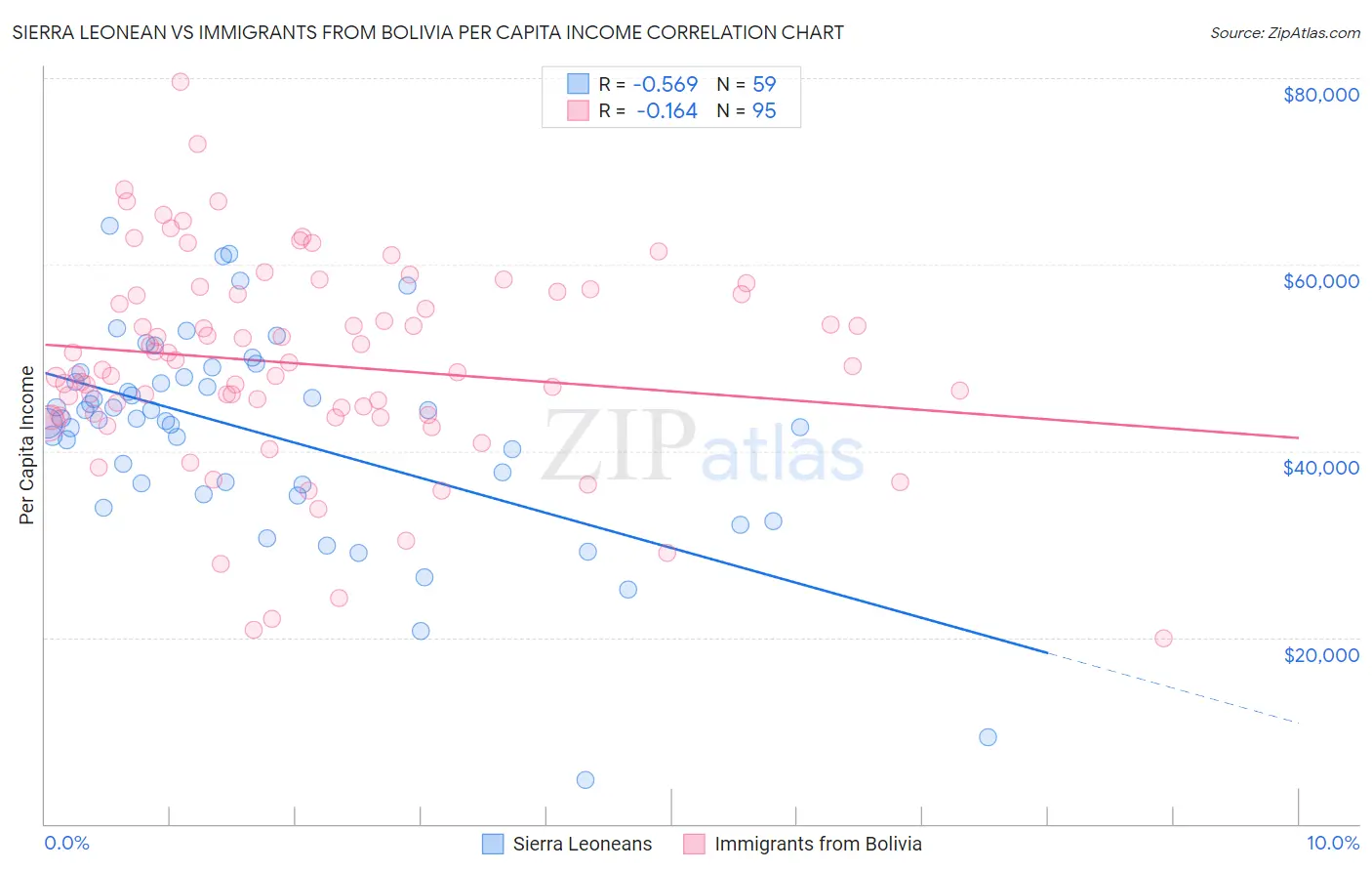 Sierra Leonean vs Immigrants from Bolivia Per Capita Income