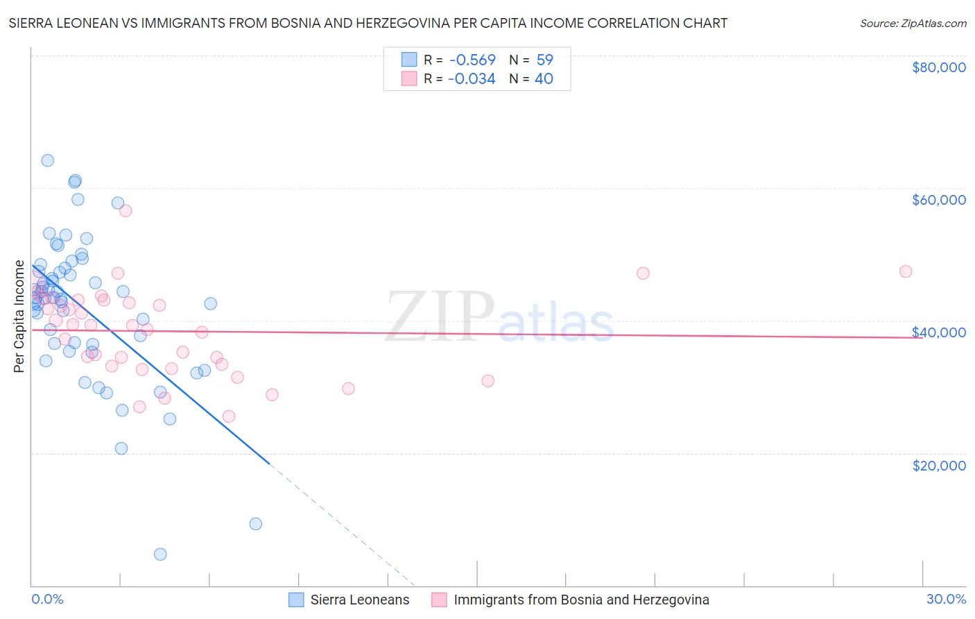 Sierra Leonean vs Immigrants from Bosnia and Herzegovina Per Capita Income