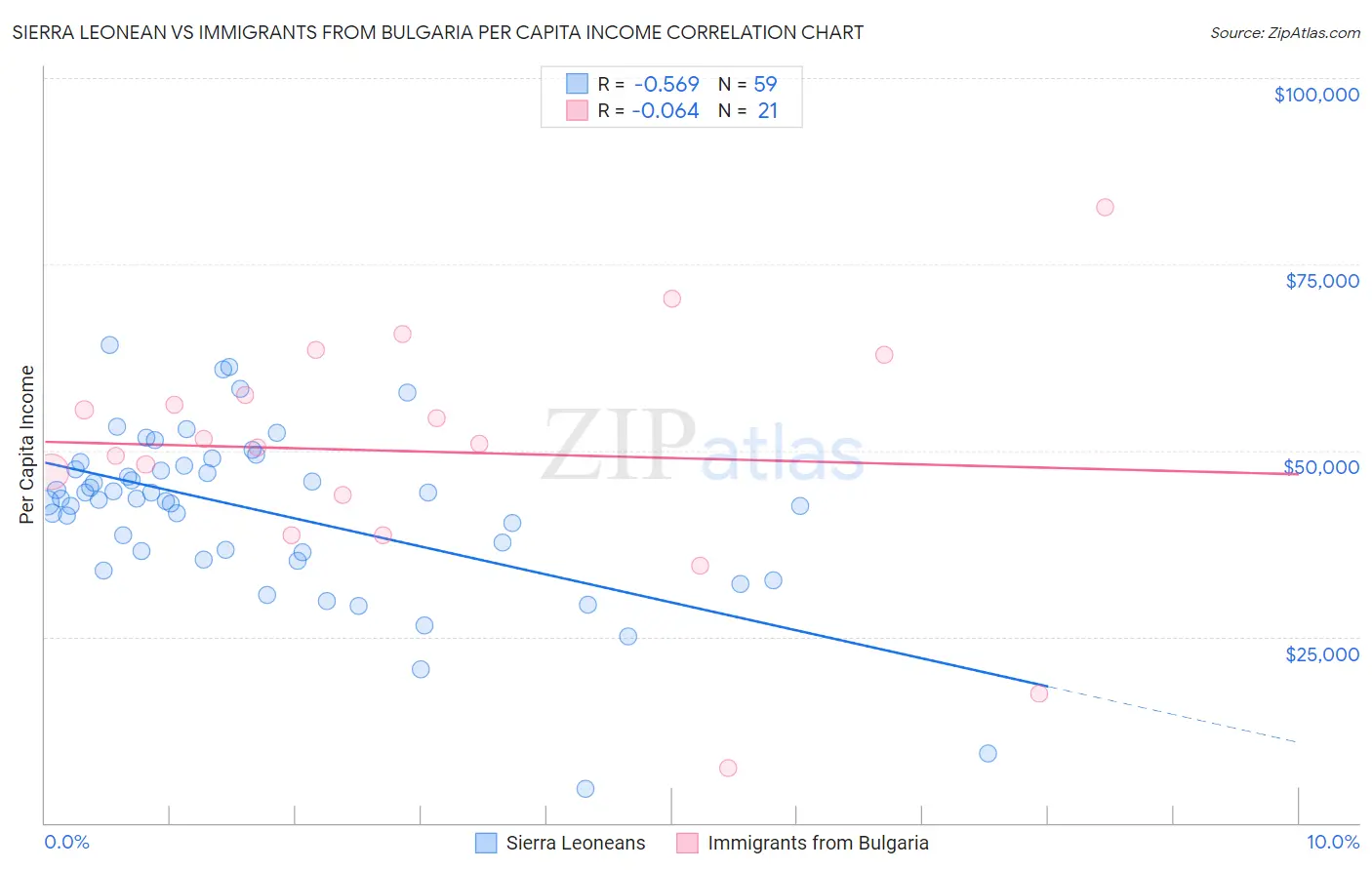 Sierra Leonean vs Immigrants from Bulgaria Per Capita Income